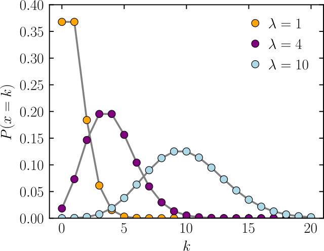 Poisson Distribution Graph